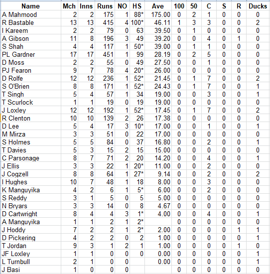 Lichfield Nomads Batting Averages