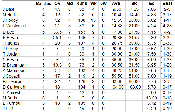 Lichfield Nomads Bowling Averages