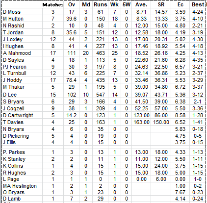 Lichfield Nomads Bowling Averages