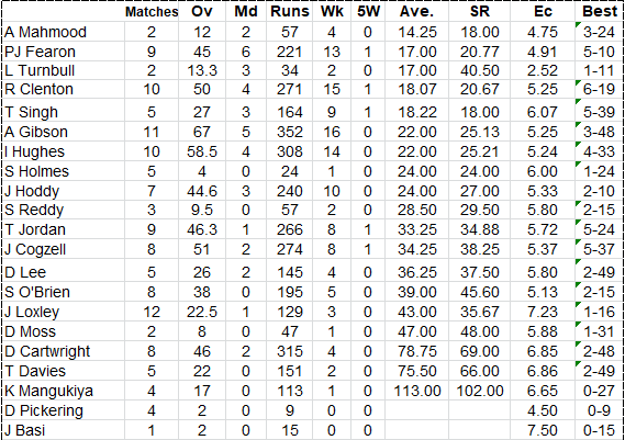 Lichfield Nomads Bowling Averages