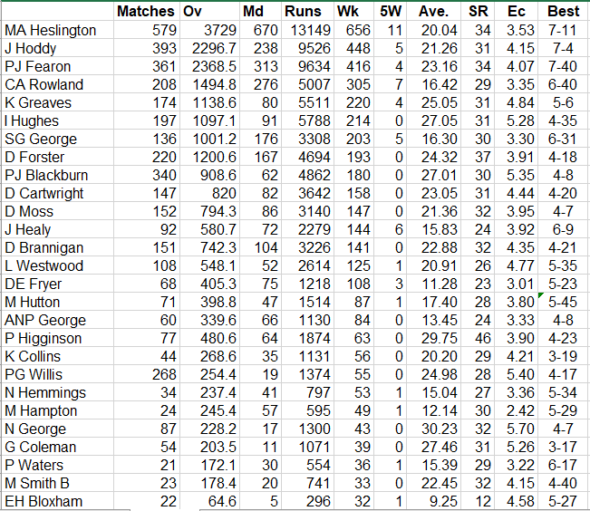 Lichfield Nomads All Time Batting Averages