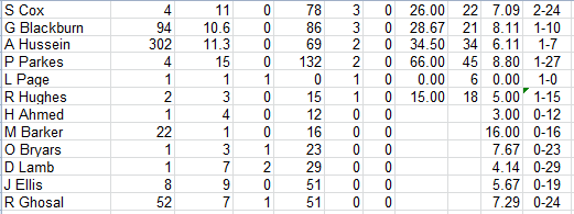 Lichfield Nomads All Time Batting Averages