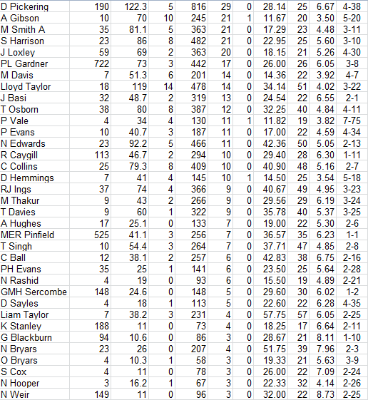 Lichfield Nomads All Time Bowling Averages