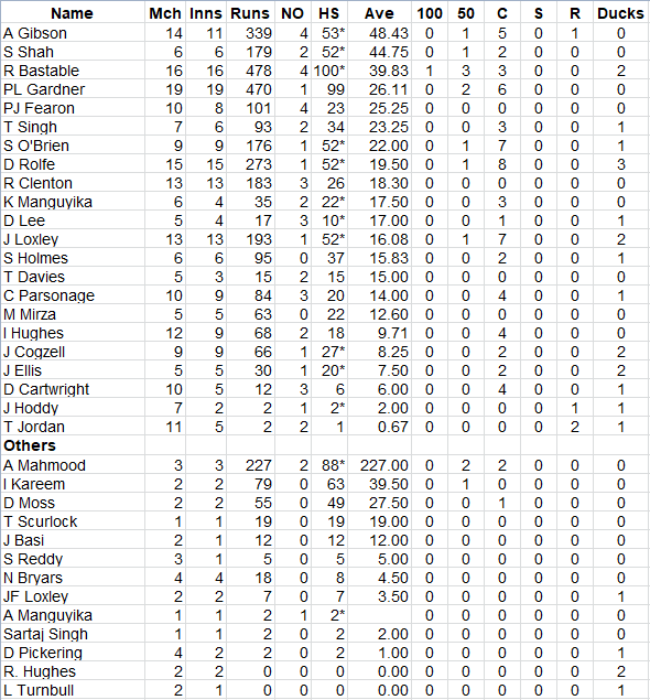 Lichfield Nomads Batting Averages