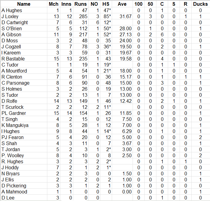 Lichfield Nomads Batting Averages 2026