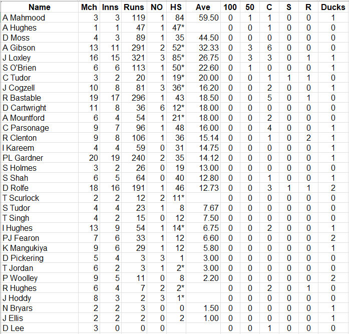 Lichfield Nomads Batting Averages 2026
