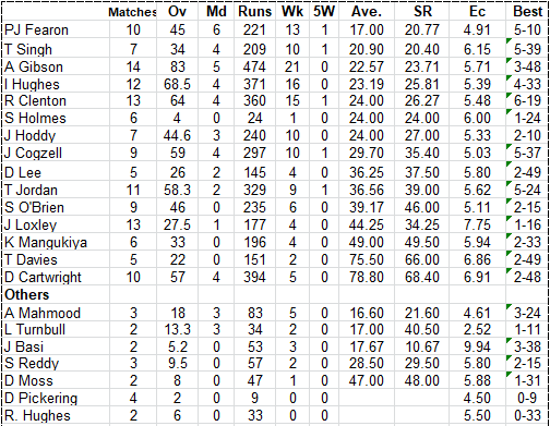 Lichfield Nomads Bowling Averages