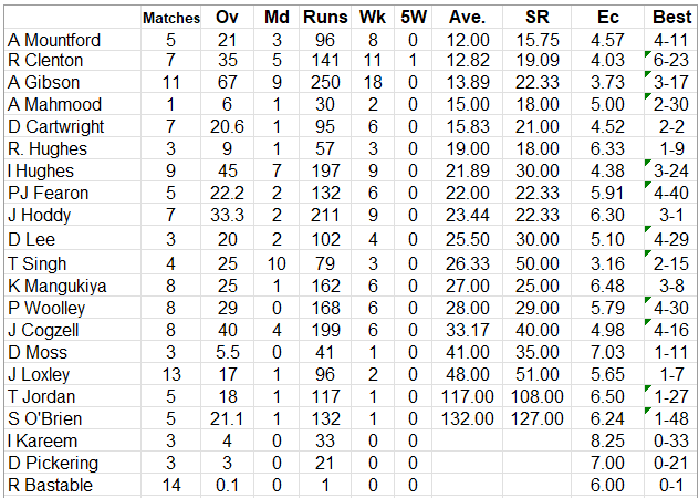 Lichfield Nomads Bowling Averages 2026