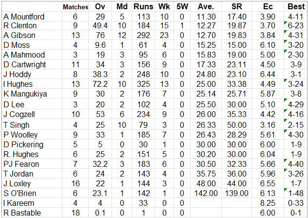 Lichfield Nomads Bowling Averages 2026