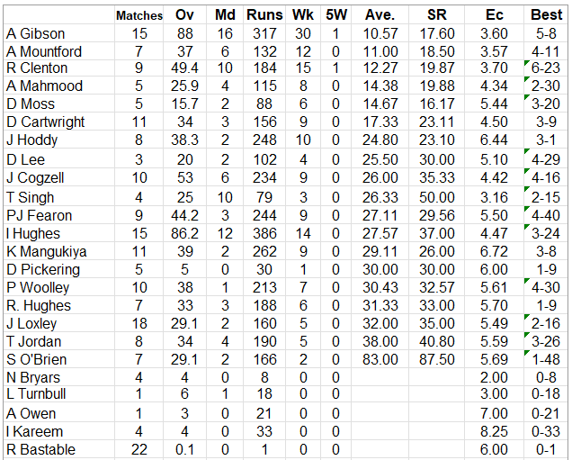 Lichfield Nomads Bowling Averages 2026