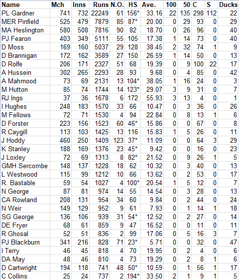 Lichfield Nomads All Time Batting Averages