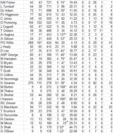 Lichfield Nomads All Time Batting Averages