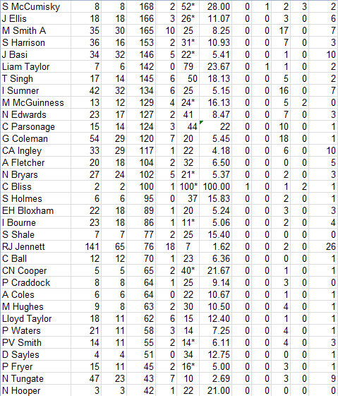 Lichfield Nomads All Time Batting Averages