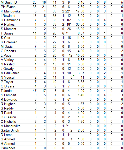 Lichfield Nomads All Time Batting Averages