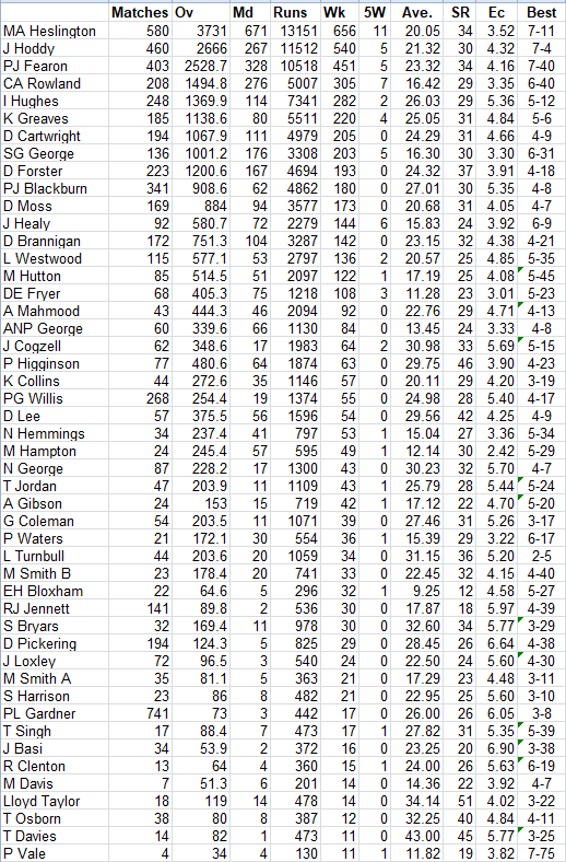 Lichfield Nomads All Time Bowling Averages