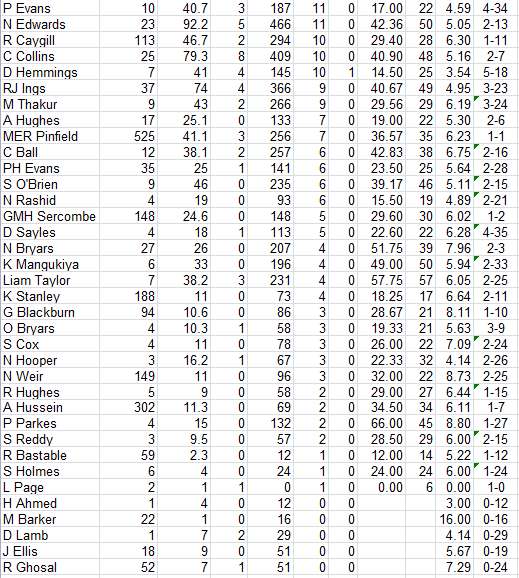 Lichfield Nomads All Time Bowling Averages
